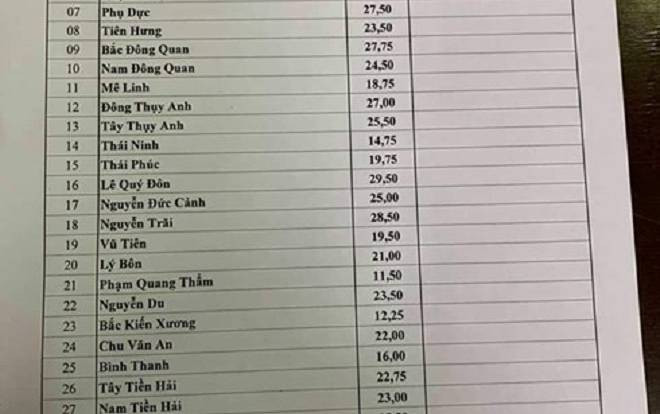 Điểm chuẩn lớp 10 năm 2019 ở Thái Bình: có trường chỉ lấy điểm ở mức 10,5/3 môn Ảnh 2