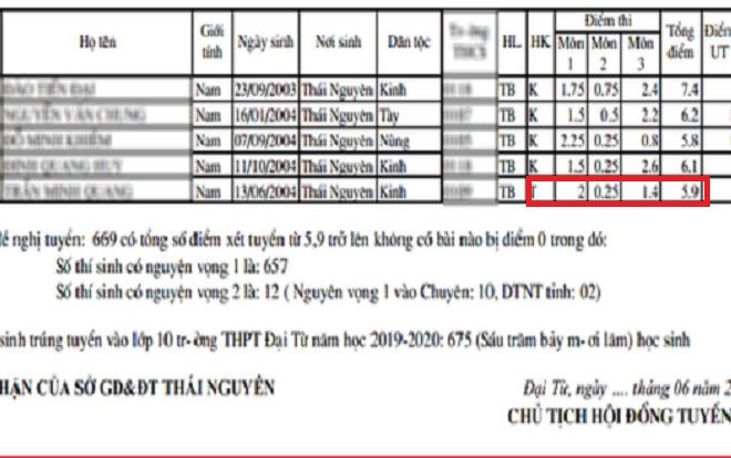 Điểm chuẩn vào lớp 10 thấp kỷ lục với 5,9 điểm/ 3 môn của một trường học ở Thái Nguyên gây xôn xao Ảnh 2