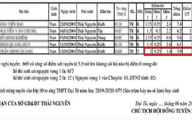 Hiệu trưởng trường có điểm chuẩn vào lớp 10 thấp kỷ lục với 5,9 điểm/ 3 môn: 'điểm chuẩn thấp là bình thường' Ảnh 2