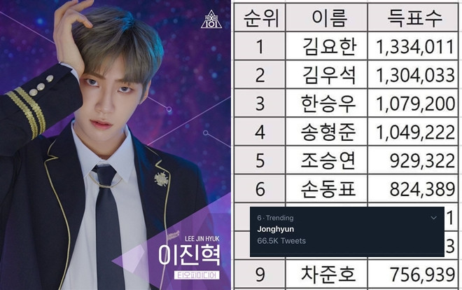 Netizen xôn xao bằng chứng 'Produce X 101' gian lận phiếu bầu, Jonghyun được fan liên tục gọi tên Ảnh 2