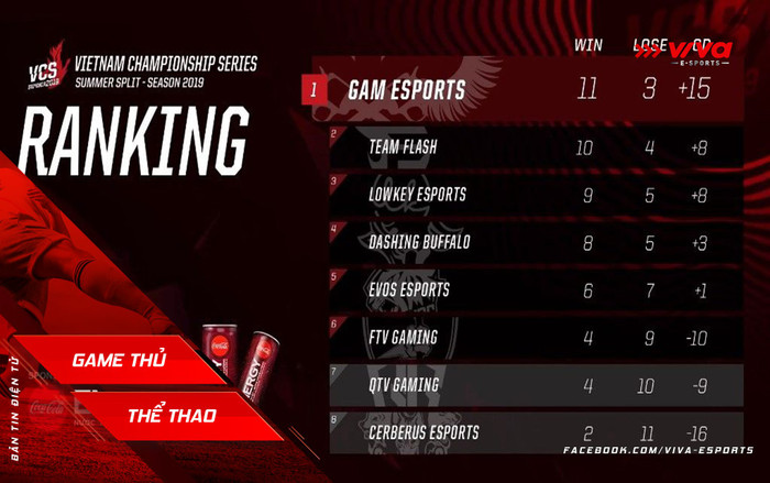 VCS Mùa Hè 2019: Trả nợ sòng phẳng, GAM vững chắc Top 1. Ảnh 2