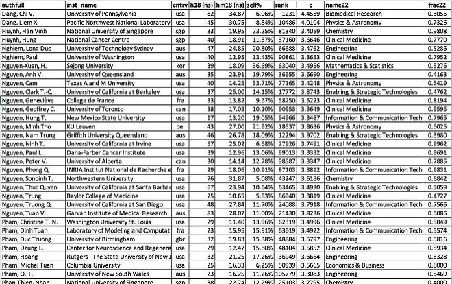 Hơn 40 nhà khoa học gốc Việt trong danh sách có trích dẫn nhiều nhất thế giới Ảnh 2