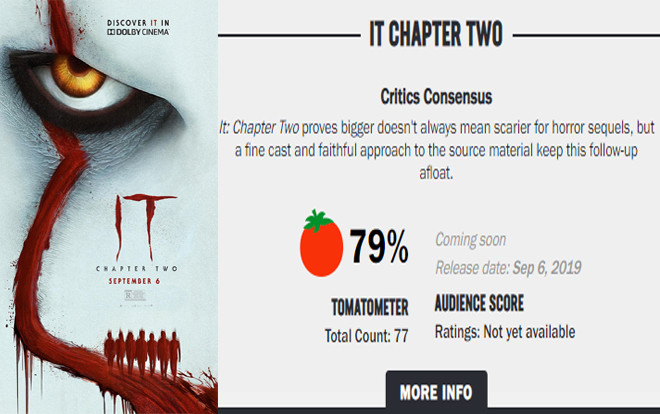 Bất ngờ với số điểm mà bộ phim IT Chapter 2 dành được trên trang Rotten Tomatoes Ảnh 2