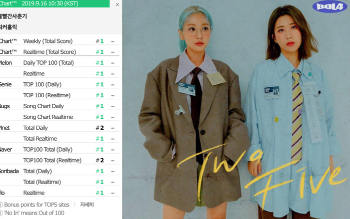 Bolbbalgan4 thu về thành tích nhạc số khủng với ca khúc mới Ảnh 2