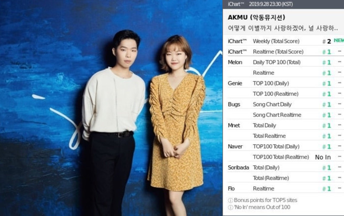 Sắp Perfect All-Kill, bài hát mới của AKMU bất ngờ out top 100 Naver vì… Ảnh 2