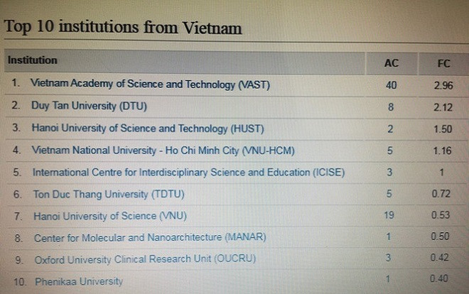 10 ĐH, Viện nghiên cứu Việt Nam dẫn đầu công bố quốc tế về khoa học cơ bản Ảnh 2