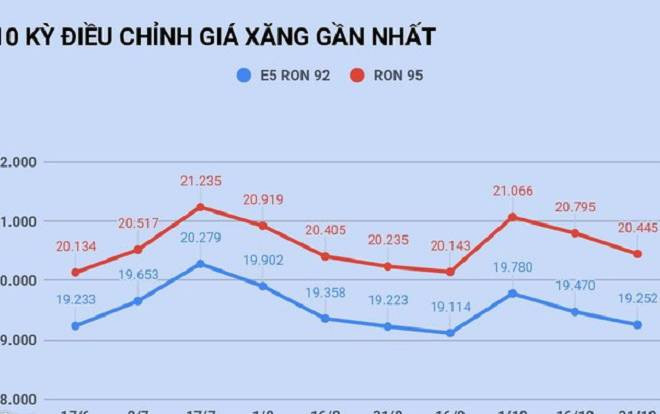 Giá xăng sẽ tăng trở lại vào ngày mai? Ảnh 2