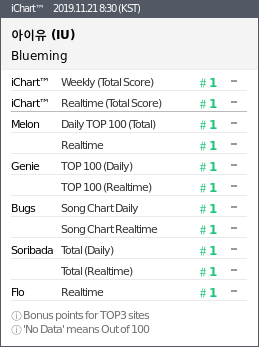 Sức hút của IU: Chưa hết một tháng đã có thêm ca khúc khác đạt Perfect All-kill