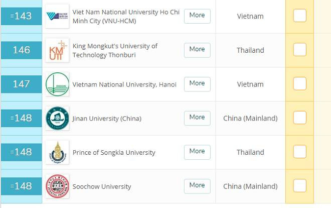 Đại học Quốc gia TP.HCM xếp hạng 143 QS Asia 2019-2020 Ảnh 2