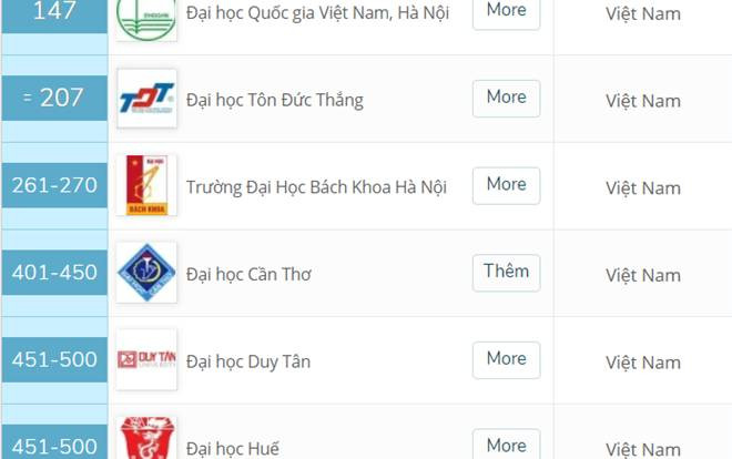 8 Đại học Việt Nam lọt Top 500 cơ sở giáo dục ĐH hàng đầu châu Á Ảnh 2