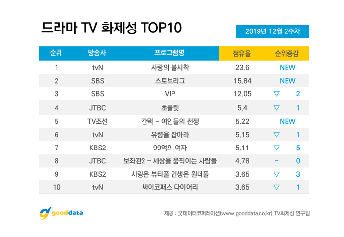 Crash Landing On You của Son Ye Jin và Hyun Bin lọt top những bộ phim và diễn viên nổi tiếng nhất tuần qua Ảnh 6