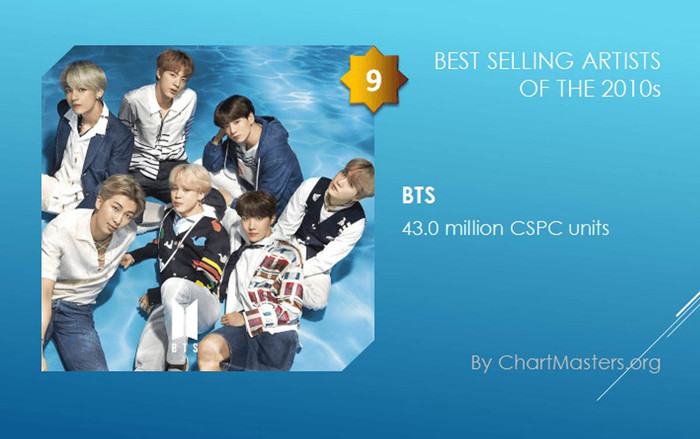 Top 10 album bán chạy nhất thập kỷ: BTS xuất hiện giữa ‘rừng’ huyền thoại âm nhạc thế giới Ảnh 2