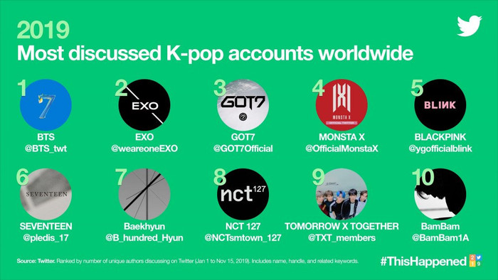 Top 10 tài khoản Kpop được thảo luận nhiều nhất trên Twitter 2019: BTS dẫn đầu, video Jungkook nhảy Bad Guy đạt Golden Tweet