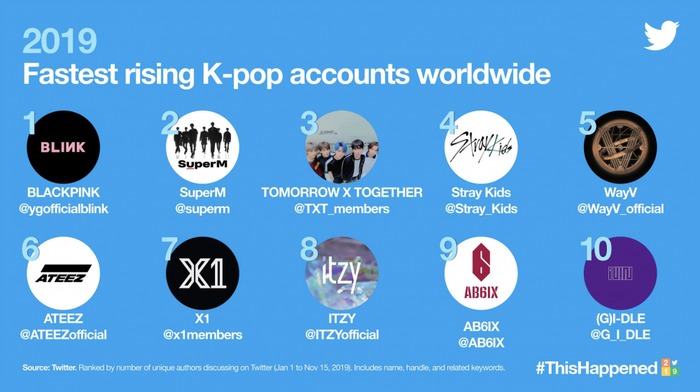 Top 10 tài khoản Kpop được thảo luận nhiều nhất trên Twitter 2019: BTS dẫn đầu, video Jungkook nhảy Bad Guy đạt Golden Tweet