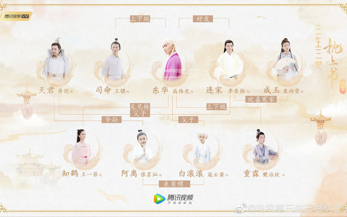 Tổng hợp gia phả trong 'Tam sinh tam thế: Chẩm thượng thư', ai mới là trùm cuối? Ảnh 2