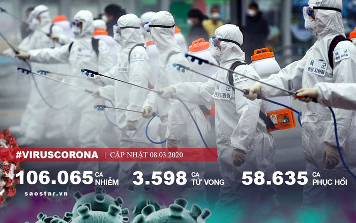 Ngày 8/3, hơn 106.000 ca nhiễm COVID-19 trên toàn cầu Ảnh 2