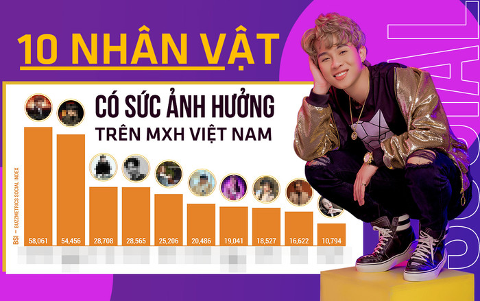10 nhân vật có sức ảnh hưởng nổi bật MXH Việt Nam: Jack vẫn tiếp tục gây bão, K-ICM bỗng dưng mất hút! Ảnh 2