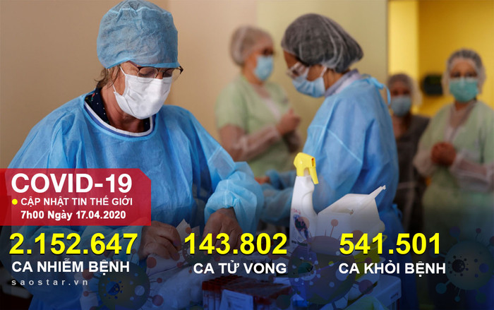 Gần 2,2 triệu người nhiễm, hơn 143.000 ca tử vong vì COVID-19 toàn cầu Ảnh 2