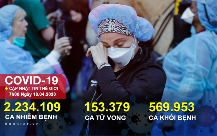 Số ca tử vong vì COVID-19 toàn cầu tăng từ 100.000 lên 150.000 chỉ sau 8 ngày Ảnh 2