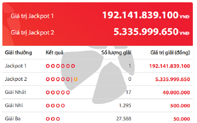 Tìm ra chủ nhân của giải độc đắc Vietlott 192 tỷ đồng Ảnh 2