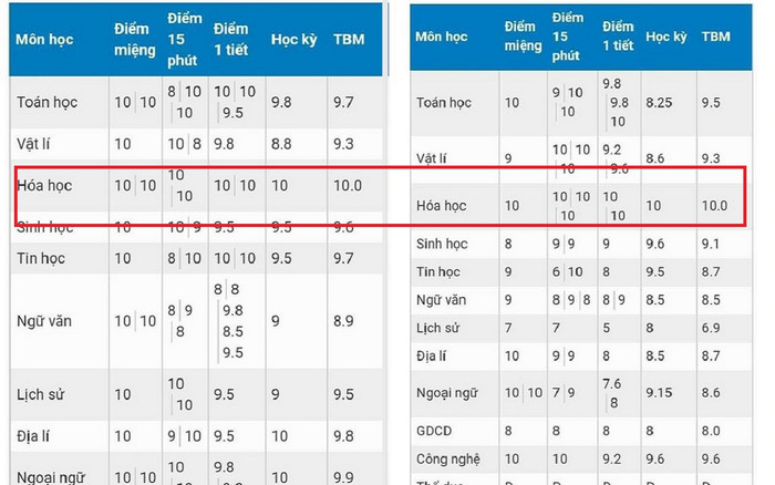 'Hoa mắt' với bảng điểm toàn điểm 10 môn Hóa học, 'hội sợ Hóa' tha hồ mà xuýt xoa Ảnh 2