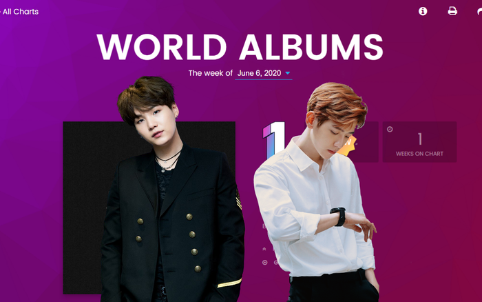 BXH Billboard World Albums tuần này: Baekhyun - Suga cùng debut trong top 5 nhưng người đạt quán quân là… Ảnh 2