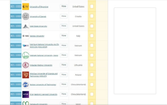 2 Đại học Việt Nam tiếp tục lọt Top 1.000 trường tốt nhất thế giới Ảnh 2