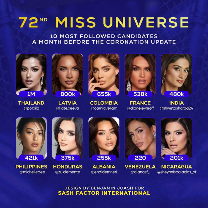 Top 10 thí sinh sở hữu lượt theo dõi cao nhất tại Miss Universe 2023. (Ảnh: Sash Factor)