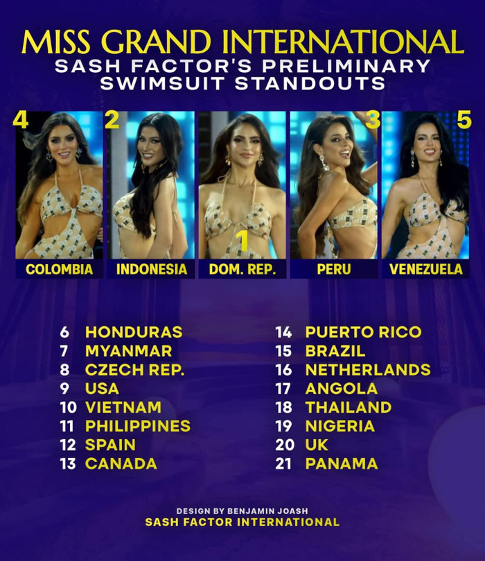 Đại diện đến từ khu vực Mỹ Latinh 'oanh tạc' top 5 thí sinh có phần trình diễn xuất sắc nhất tại 2 vòng thi.