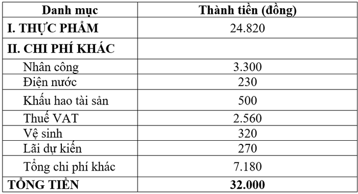 Trong suất ăn 32.000 đồng đã bao gồm 7 loại chi phí 
