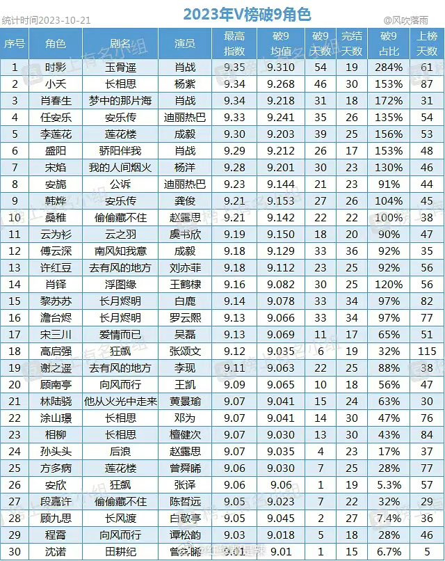 BXH chỉ số nhân vật Vlinkage 2023: Tiêu Chiến thắng đậm, Bạch Lộc rớt hạng Ảnh 10