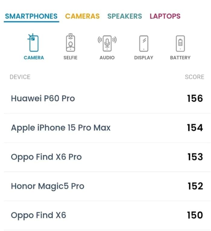 Camera của iPhone 15 Pro Max đứng ở vị trí thứ 2 trên DxOMark Ảnh 2