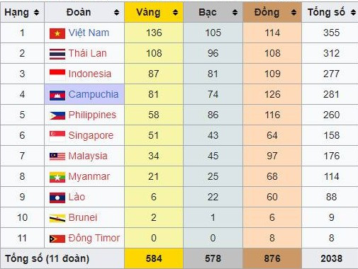 Thể thao Việt Nam đứng nhất ở SEA Games 32 diễn ra hồi tháng 5 năm nay. 