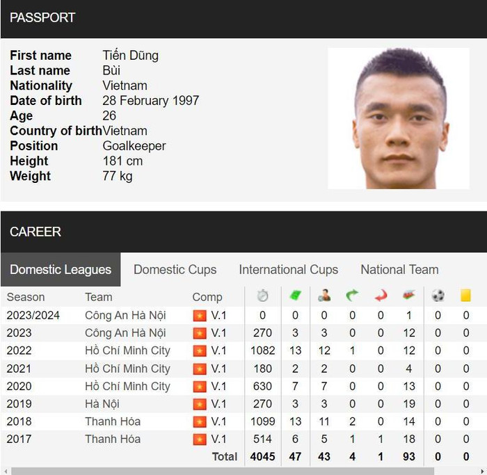 Thủ môn Bùi Tiến Đung chỉ bắt 3 trận cho Hà Nội FC và CLB CAHN trong hai mùa bóng vô địch V.League.