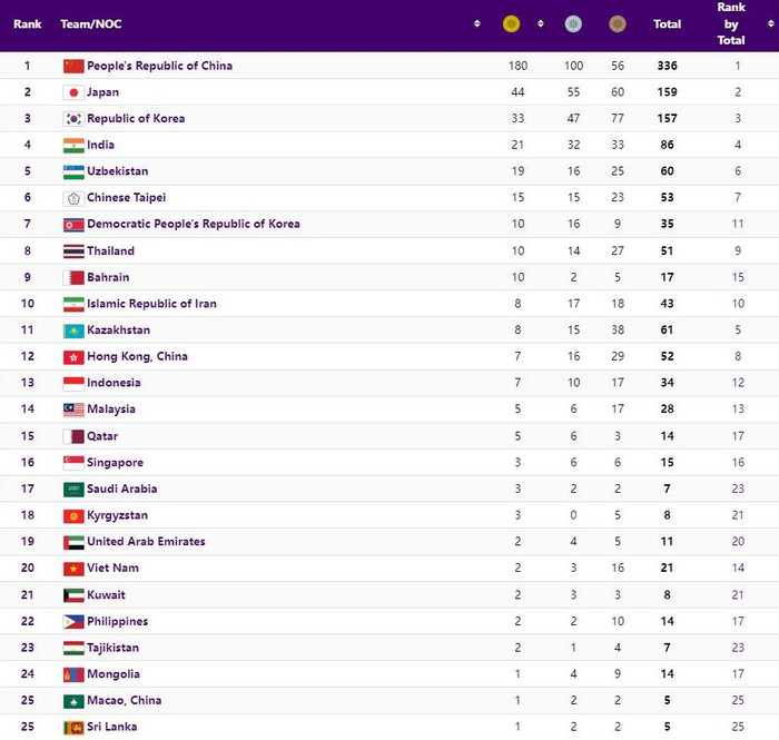 Thể thao Việt Nam gần như không có cơ hội vượt lên Malaysia ở Asiad 19 bởi cách biệt quá lớn về số HCV.