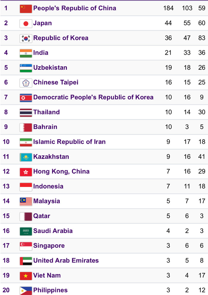 Đoàn thể thao Việt Nam đang xếp thứ 19 ở Asiad 19.