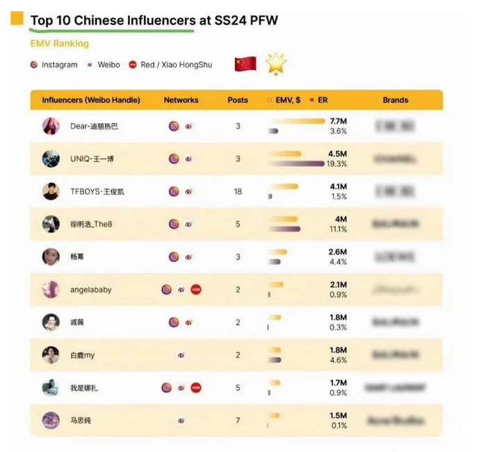 Top sao Hoa ngữ hot nhất tại Paris Fashion Week: Dương Tử mất hút Ảnh 1