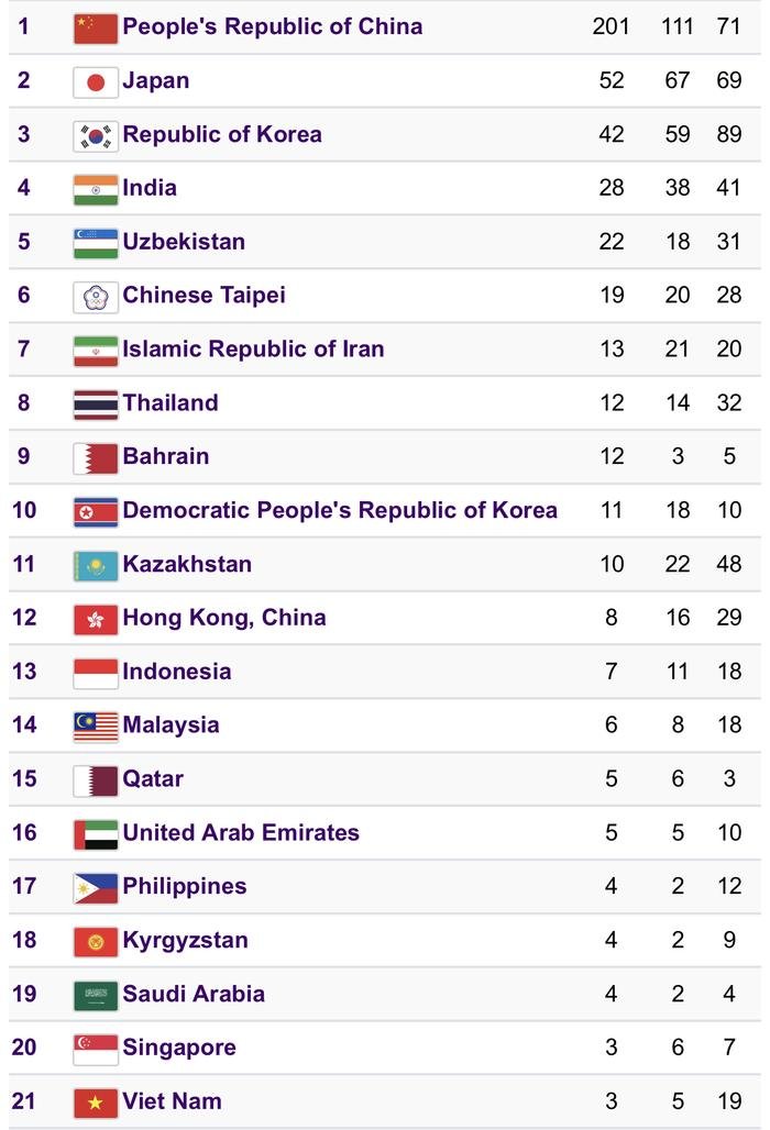 Thể thao Việt Nam khép lại Asiad 19 với hạng 6 Đông Nam Á Ảnh 1