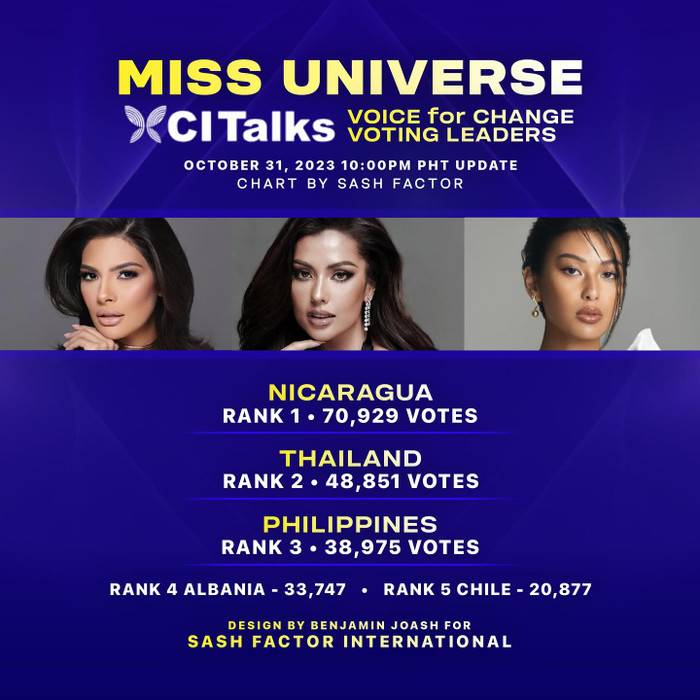 Top 3 thí sinh đang dẫn đầu bình chọn phần thi phụ 'Voice of Change'