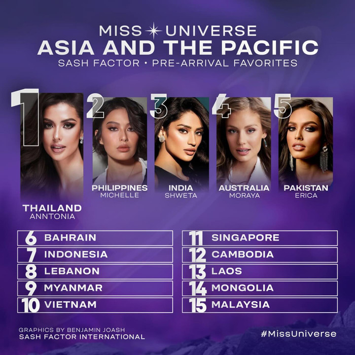 Bùi Quỳnh Hoa xếp vị trí 10 tại danh sách top 15 thí sinh ấn tượng nhất khu vực châu Á - Thái Bình Dương.