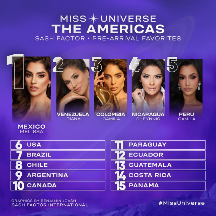 Top 15 thí sinh ấn tượng nhất khu vực châu Mỹ.