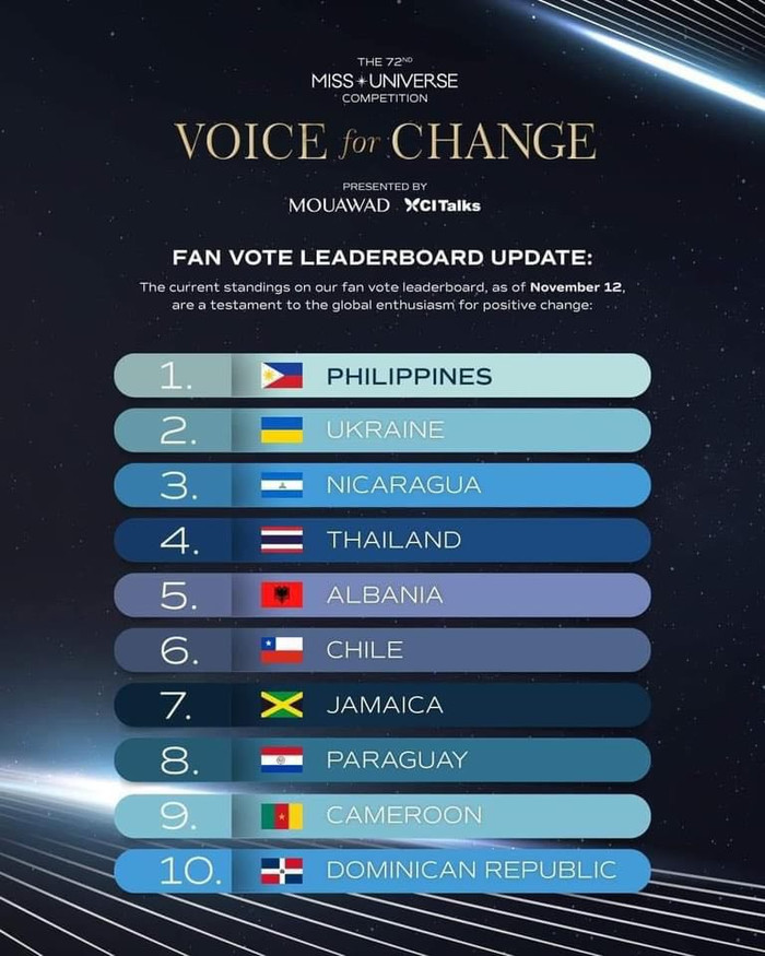 Top 10 thí sinh sở hữu lượt bình chọn cao nhất tại vòng thi phụ tính tới thời điểm hiện tại.