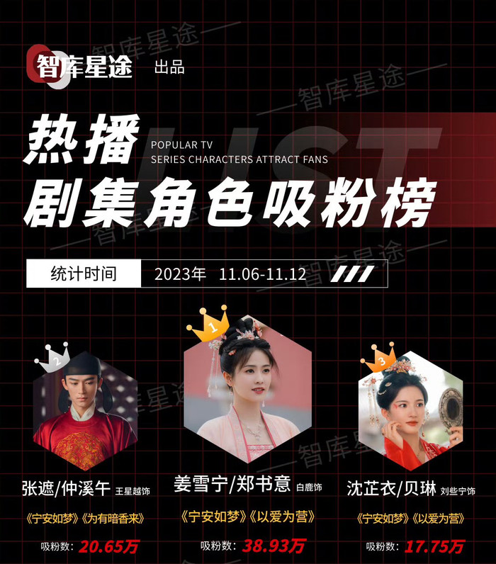 Bạch Lộc dẫn đầu danh sách diễn viên hút fan nhiều nhất Weibo tuần qua. 