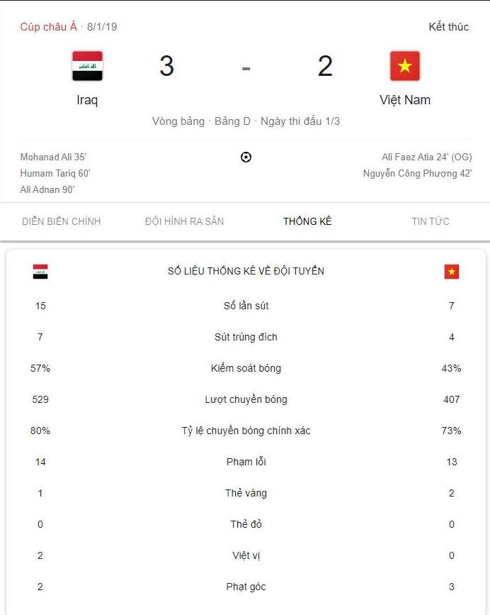 Việt Nam từng có 2 lần dẫn trước Iraq ở Asian Cup 2019.