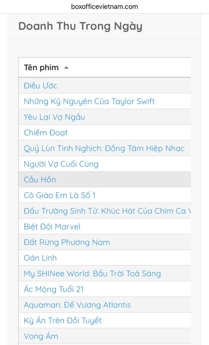 BXH phòng vé Việt tính đến chiều 26/11, Wish (Điều Ước) đang dẫn đầu.