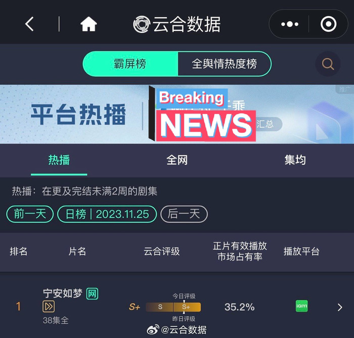 Ninh An Như Mộng được Vân Hợp công nhận là một trong 3 bộ phim phá 100 triệu view/ ngày của năm 2023, cùng với Cuồng Phong (Bão Táp) và Trường Tương Tư. 
