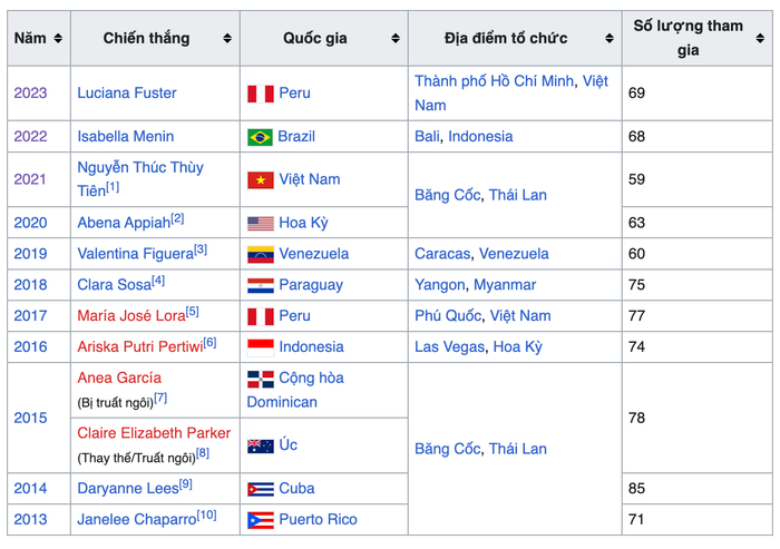 Miss Grand International chỉ mới trải qua hơn 10 năm tổ chức.