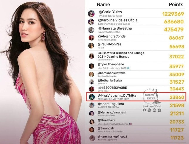 Đỗ Hà từng đứng vị trí 11 trên ứng dụng bình chọn trước khi bay qua Puerto Rico thi.