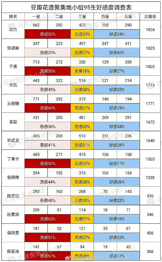 Hảo cảm khán giả dành cho dàn tiểu sinh lứa 95, Điền Gia Thụy, Vương Hạc Đệ bất ngờ trở thành hai cái tên bị ghét nhiều nhất. (Từ trên xuống: Đặng Vi, Trương Lăng Hách, Vu Thích, Hứa Khải, Vương Hạc Đệ, Ngô Lỗi, Tống Uy Long, Đinh Vũ Hề, Tăng Thuấn Hy, Trần Triết Viễn, Điền Gia Thụy, Hầu Minh Hạo, Trần Tinh Húc). 