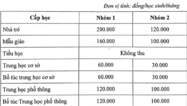 Mức tạm thu học phí học kỳ I tại TP.HCM